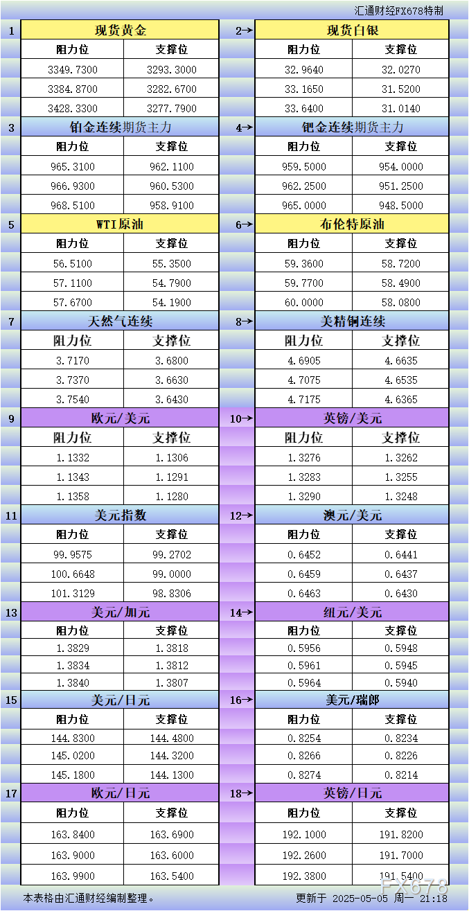 【GMI官网】5月5日美市更新支撑阻力:18品种支撑阻力(金银铂钯原油天然气铜及