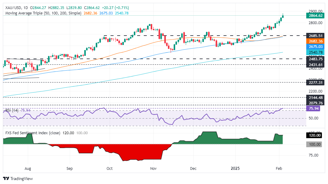 Commento sul mercato Forex GMI: i prezzi dell'oro raggiungono massimi record a c