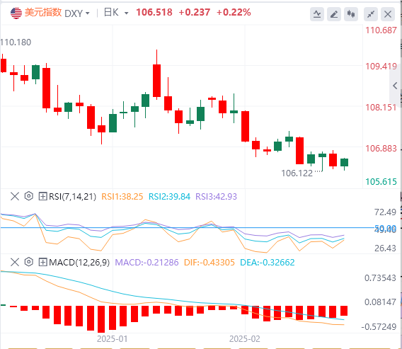 Analisi GMI Forex: i dati deboli riaccendono le aspettative di tagli dei tassi, 